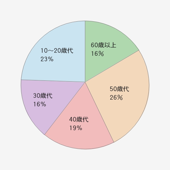 若い人達が活躍